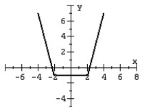 For the given graph of a function f (x)  draw the indicated function.   Y = f (x - 2)  - 3 A)    B)    C)    D)   