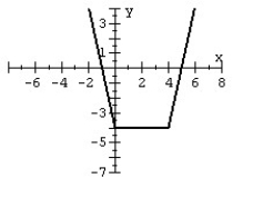 For the given graph of a function f (x)  draw the indicated function.   Y = f (x - 2)  - 3 A)    B)    C)    D)   
