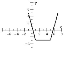 For the given graph of a function f (x)  draw the indicated function.   Y = f (x - 2)  - 3 A)    B)    C)    D)   