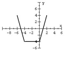 For the given graph of a function f (x)  draw the indicated function.   Y = f (x - 2)  - 3 A)    B)    C)    D)   