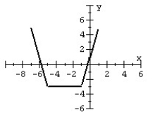 For the given graph of a function f (x)  draw the indicated function.   Y = f (x - 2)  - 3 A)    B)    C)    D)   