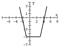 For the given graph of a function f (x)  draw the indicated function.   Y = f (x + 1)  - 4 A)    B)    C)    D)   