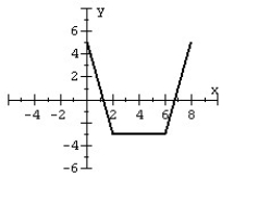 For the given graph of a function f (x)  draw the indicated function.   Y = f (x + 1)  - 4 A)    B)    C)    D)   
