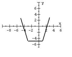For the given graph of a function f (x)  draw the indicated function.   Y = f (x + 1)  - 4 A)    B)    C)    D)   