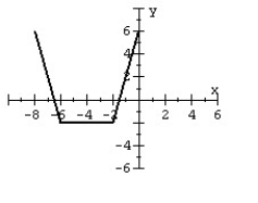 For the given graph of a function f (x)  draw the indicated function.   Y = f (x + 1)  - 4 A)    B)    C)    D)   