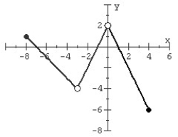 Graph the piecewise-defined function. State the domain and range in interval notation. Determine the intervals where the function is increasing, decreasing, or constant.   A)      B)      C)      D)     