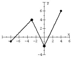 Graph the piecewise-defined function. State the domain and range in interval notation. Determine the intervals where the function is increasing, decreasing, or constant.   A)      B)      C)      D)     