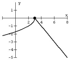 Match the graph of the piece-wise function.   A)    B)    C)    D)   