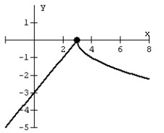 Match the graph of the piece-wise function.   A)    B)    C)    D)   