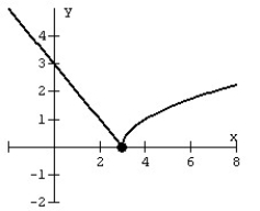 Match the graph of the piece-wise function.   A)    B)    C)    D)   