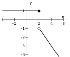 State the domain and range for the given graph of the piece-wise function.   