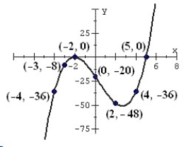 Use the given graph to evaluate the functions. y = r(x)     a. r(-4)   b. r(-3)