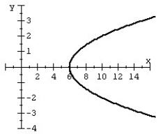 Use the vertical line test to determine if the graph below defines a function.   
