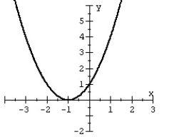 Use the vertical line test to determine if the graph below defines a function.   A)  is a function B)  is not a function C)  don't know