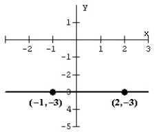 <strong>Find the slope of the line pictured below. </strong> A) 0 B) undefined C) -3 D) 3