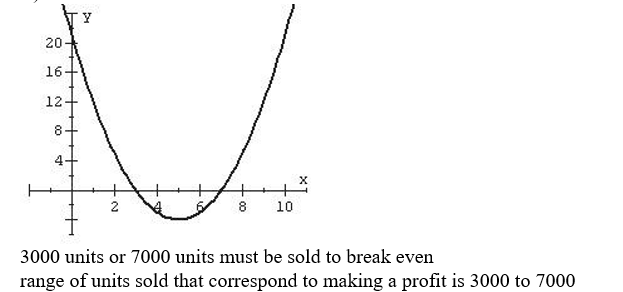 <strong>The profit associated with making a particular product is given by the equationy = - + 10x - 21where y represents the profit in millions of dollars and x represents the number of thousands of units sold. corresponds to 1000 units and corresponds to $1M.) Graph this equation and determine how many units must be sold to break even Determine the range of units sold that correspond to making a profit.</strong> A) B) C) D)
