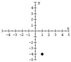 Give the coordinates for the point in the graph.   