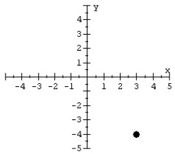 Give the coordinates for the point in the graph.   A)  (3, -4)  B)  (3, 4)  C)  (-3, 4)  D)  (-3, -4) 