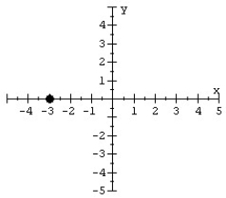 Give the coordinates for the point in the graph.   A)  (0, -3)  B)  (3, 0)  C)  (-3, 0)  D)  -3