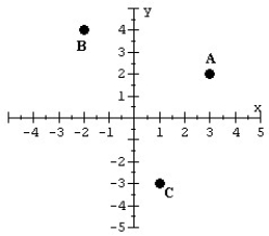 Calculate (to two decimal places) the perimeter of the triangle with the following vertices at points A, B, and C.   
