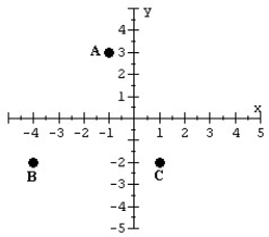 Calculate (to two decimal places)  the perimeter of the triangle with the following vertices at points A, B, and C.   A)  11.10 B)  16.22 C)  88.00 D)  -0.83