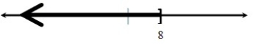 Write the inequality illustrated on the number line.  <div style=padding-top: 35px> 