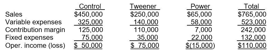 Wilson Racquet Manufacturers produces three different types of tennis racquets: Control Racquet, Tweener Racquet, and a Power Racquet. Financial information for the three racquet product lines is shown below:   If the fixed expenses for the Power Racquet line are not avoidable since they are allocated fixed costs, what will be total operating income be if the Power Racquet line is dropped? A) $125,000 B)  $103,000 C)  $105,000 D)  $140,000