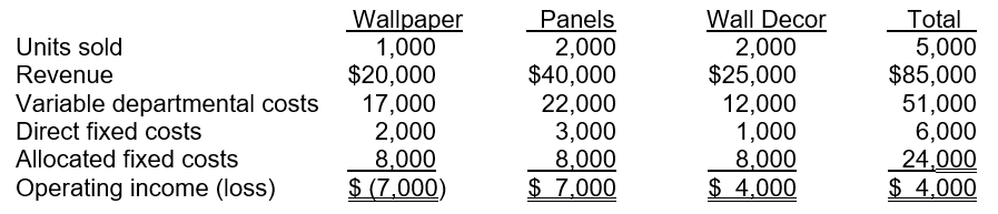 Dynamic Designs has three product lines in its retail stores: self-sticking wallpaper, faux wood panels, and wall decor. Results of the past month are presented below:   The allocated fixed costs are unavoidable. Demand of individual products are not affected by changes in other product lines.  a. What will happen to total operating income if Dynamic Designs discontinues the wallpaper product line? b. Should the wallpaper product line be dropped? c. If all fixed costs were direct fixed costs instead of allocated fixed costs, what would be the effect of dropping the wallpaper product line on the company operation income? d. Given the assumption in (c), should the wallpaper product line be discontinued?