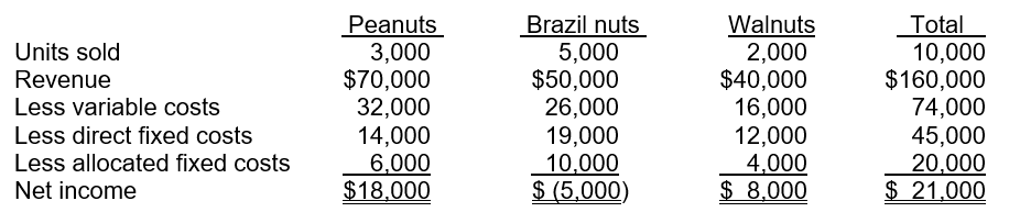 The Nut House sells three different types of nuts. The results of the current year are as follows:   All of the allocated costs will continue even if a division is discontinued. The Nut House allocates remaining fixed costs based on the number of units to be sold. Since Brazil nuts product line experienced a net loss, the Nut House feels that it should be discontinued. The Nut House feels that if this product line is dropped, that sales of the Peanuts and Walnuts will stay the same.  a. Determine the effect on operating income if the Nut House drops the Brazil nuts product line. b. Should Nut House drop the Brazil nuts product line? Briefly indicate why or why not.