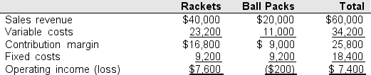 The following operating data was reported by Acer Sports for the month of June, during which 1,000 rackets and 4,000 packs of racquetballs were produced and sold:   Acer Sports is concerned since this is the sixth consecutive month that the Ball Packs Has reported an operating loss. Since the company feels that it is not possible to increase the unit selling price, that it should consider dropping the Ball Packs product line.Answer the following questions:  a. Should companies eliminate segments or product lines if they are unprofitable? Why? b. In the case of Acer Sports, prepare an analysis to support whether the Ball Packs line should be dropped or not. Assume that none of the fixed costs can be eliminated. c. Should the Ball Packs product line be dropped?  d. If all $9,200 of Ball Packs fixed costs can be eliminated, should the Ball Packs product line be discontinued?