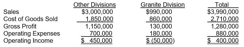 A recent accounting hire at Slate Blue Industries, evaluated the operating performance of company's various divisions. The following presentation was made to company executives at a company meeting. During the presentation, the new accountant made the recommendation to eliminate the Granite Division stating that total net income would increase by $50,000, as shown in the analysis below.   For the other divisions, cost of goods sold is 80% variable and operating expenses are 75% variable. The cost of goods sold for the Granite Division is 30% fixed, and its operating expenses are 80% fixed. If the division is dropped, only $44,000 of the fixed operating costs will be eliminated.  a. Is the statement that the new accountant made correct? Should the Granite Division be dropped? Present a schedule to support your answer. b. If all of the fixed costs could be eliminated (fixed cost of goods sold and fixed operating expenses) for the Granite Division, would your answer change? Show computations. c. What is the minimum amount of fixed costs that must be avoided in order to consider the elimination of the Granite Division to be beneficial for the Slate Blue? Show computations.