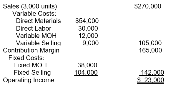 Crescent Computer Company manufactures tablets and PCs. For the last six months, the company reported the following operating results while operating at 80% of plant capacity when 3,000 units were produced and sold:   Orders for the second half of the year have been slower than usual, so when a new customer contacted the company and requested a special discount, management wanted to thoroughly evaluate this potential new customer and the possibility of the special order-offer.  a.Assume that the new customer is requesting 300 units in this special order and offers $50 per unit. Since the company has contacted the company directly, there are no variable selling costs associated with the special order. If Crescent Computers has enough excess capacity to accept this order, how much better or worse off would the company be? Show computations b.Assume now, that the new customer is requesting 200 units in this special order and offers $40 per unit. Since the company has contacted the company directly, there are no variable selling costs associated with the special order. Now, though, the new customer would like special imprinting to put the company name on each tablet which will require Crescent Computers to purchase a special imprinting machine which will cost $3,000. If Crescent Computers has enough excess capacity to accept this order, how much better or worse off would the company be? Show computations c.Assume now that the new customer is requesting 150 units in this special order and offers $45 per unit. Since the company has contacted the company through a sales representative, the variable selling costs associated with the special order will now be incurred. If Crescent Computers has enough excess capacity to accept this order, how much better or worse off would the company be? Show computations