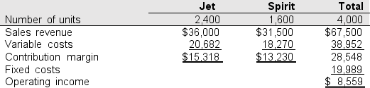 Speed Tek produces two models of professional swim goggles-Jet and Spirit-both with fog-free acrylic lenses. Speed Tek has a 30% income tax rate. Information regarding the products is summarized for the month of May in the following table:   The company's sales mix is expected to remain stable over the next year.  a. Complete the following statement: For every__________ pairs of Jet goggles, Speed Tek sells _________ pairs of Spirit goggles. b. How many total goggles is Speed Tek expected to sell at break-even? (Round to zero decimal places) c. When calculating break-even points with multiple products, why is the weighted average contribution margin necessary? d. The management team of Speed Tek expects sales volume and total fixed costs to increase by 10% during June. Determine the number of total goggles that Speed Tek must now sell to break-even in June. e. Based on your answer to part d, would you recommend the company make the change? Briefly explain why or why not.