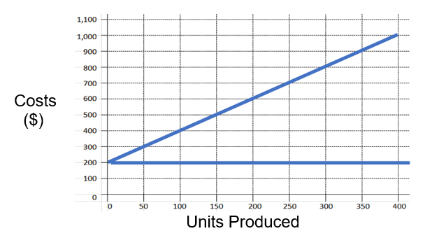 Given the mixed cost graph below, what is the amount of the slope?   A) $1.00 B)  $0.50 C)  $2.00 D)  $.040