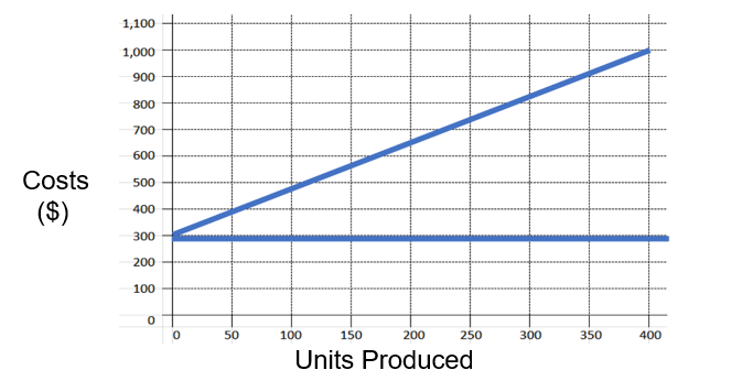 At 400 units, what is the total variable costs using the mixed cost graph shown below:   A)  $50 B)  $100 C)  $700 D)  $1,000