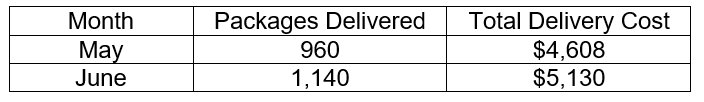 Delivery costs for Fast Delivery appears below for two months of operation. How should the delivery costs be classified?   A)  Variable cost B)  Fixed cost C)   Mixed cost D)  More information is needed to determine answer.