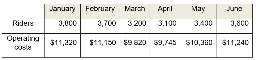 Wally World provided the following data concerning its costs of operating and the number of riders of its Scream ride and the related linear regression for selected operation months:   Using the high-low method, what is the unit variable cost for the Scream ride? A)  $2.25 B)  $2.42 C)   $2.47 D)  $2.60