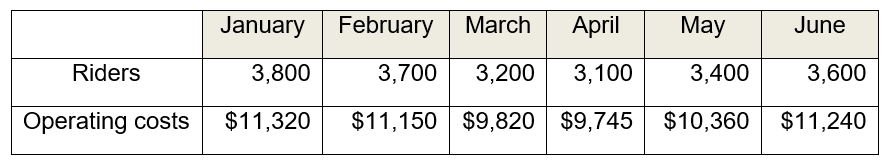 Wally World provided the following data concerning its costs of operating and the number of riders of its Scream ride and the related linear regression for selected operation months:   Using the high-low method, what is the amount of total fixed costs for the Scream ride? A)  $1,560 B)  $1,575 C)  $2,086 D)  $2,770