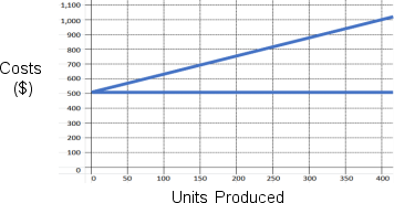 Given the graph shown below, what is the variable cost per unit to be used in the cost equation for the line at 400 units?   A)  $1.00 B)  $1.25 C)  $2.00 D)  $2.25