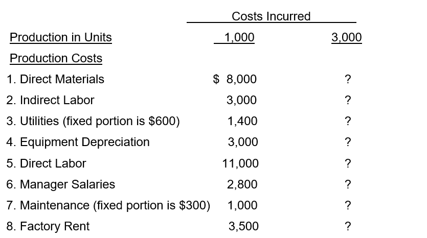 Ventner Manufacturing manufactures a single product. Monthly costs incurred in the production process of 1,000 units are shown below.   Compute the expected costs to be incurred when production is 3,000 units using your understanding of cost classifications to determine which of the costs are fixed or variable.