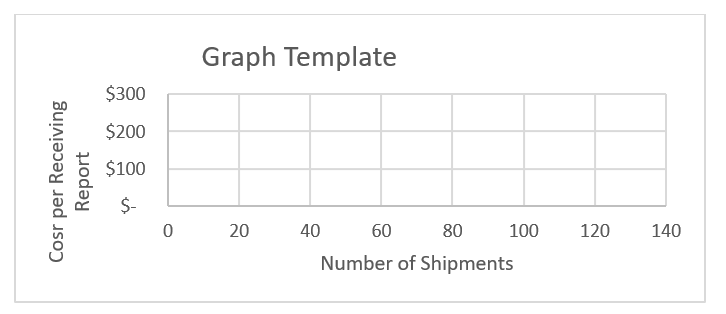 You have been provided with the following data regarding shipments and costs for Brighton Boutiques:   Required: Plot the data points on a scatter graph, and then using the high-low method, determine the cost function of the line that will connect the high and low points on the graph. Does the cost function appear to be linear in nature?  