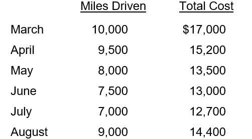 Septa Bus Company accumulates the following data concerning a mixed cost, using miles as the activity level.   Required:  a. Using the high-low method, determine the cost function for total costs using miles driven as a cost driver, separating the cost into its respective variable cost component and fixed cost component. b. Prepare a scatter plot for total costs using miles driven as a cost driver using the graph template below.    c. Septa expects that it buses will be driven 12,000 miles in September due to a new route being added. What are the predicted total costs for September?