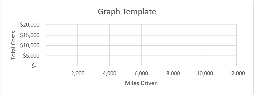 Septa Bus Company accumulates the following data concerning a mixed cost, using miles as the activity level.   Required:  a. Using the high-low method, determine the cost function for total costs using miles driven as a cost driver, separating the cost into its respective variable cost component and fixed cost component. b. Prepare a scatter plot for total costs using miles driven as a cost driver using the graph template below.    c. Septa expects that it buses will be driven 12,000 miles in September due to a new route being added. What are the predicted total costs for September?