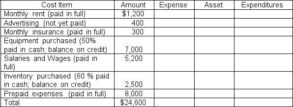 Benz Corporation has the following cost and expenditure data available for its first month of operations. Complete the table with by indicating whether the cost incurred would be an expense or an asset. Then, compute the total expenditures related to these costs.  