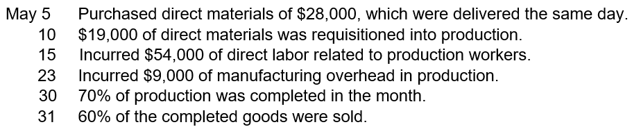 Wonder Wares has the following transactions related to its production for the month of May:   There were zero beginning balances in all of the Inventory accounts at May 1. Determine the balances in Raw Materials Inventory, Work-In-Process Inventory, Finished Goods Inventory and Cost of Goods Sold at the end of May. (Hint: Use T-accounts)