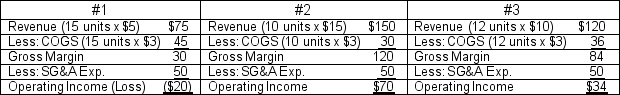 You are presented with the following three scenarios for Sing Company:   With regards to Sing's price, cost, and product, what can be concluded from Scenario 2? A)  Sing Company has a profit because it is not charging a high enough price to cover the costs incurred. B)  Sing Company should have incurred a loss because its sales in units are lower in this scenario than any other option. C)  Sing Company can make a profit by increasing its unit selling price, but the unit sales are normally going to decrease, and may result in the company being driven out of the market due to competitors having lower unit selling prices. D)  Sing Company can raise its price to become profitable without having to worry about unit sales declining or other competitors with lower selling prices driving it out of the market.