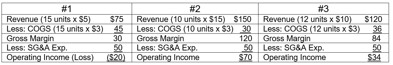 You are presented with the following three scenarios for Yeng Company:   With regards to Yeng's price, cost, and product, what can be concluded from Scenario #1? A)  Yeng Company has incurred a loss because it is not charging a high enough price to cover the costs incurred. B)  Yeng Company has incurred a loss because its sales in units are lower and cannot cover its costs incurred. C)  Yeng Company could make a profit if it produces and sells three more products. D)  Yeng Company can raise its price to become profitable without having to worry about other competitors with lower selling prices driving it out of the market.