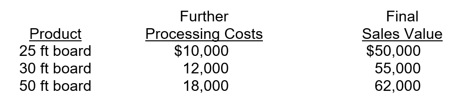 Tober Inc. operates a lumber yard. Tober purchases the raw materials for $50,000 and incurs additional processing costs of $35,000 to obtain three observable joint products. Further processing and final sales values for the products are as follows:   What is the amount of joint costs assigned to the 25 ft board using the net realizable value (NRV)  method? (Round the nearest whole dollar)  A) $40,000. B) $21,250. C) $25,449. D) $26,772.