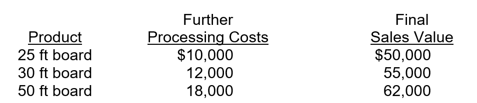 Tober Inc. operates a lumber yard. Tober purchases the raw materials for $50,000 and incurs additional processing costs of $35,000 to obtain three observable joint products.Further processing and final sales values for the products are as follows:   What is the amount of joint costs assigned to the 30 ft board using the net realizable value (NRV)  method? (Round the nearest whole dollar)  A) $43,000. B) $25,500. C) $27,994. D) $28,780.