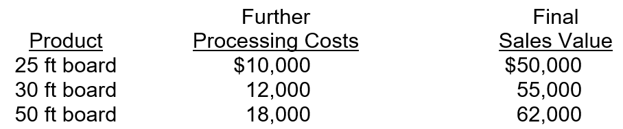 Tober Inc. operates a lumber yard. Tober purchases the raw materials for $50,000 and incurs additional processing costs of $35,000 to obtain three observable joint products. Further processing and final sales values for the products are as follows:   What is the amount of joint costs assigned to the 50 ft board using the net realizable value (NRV)  method? (Round the nearest whole dollar)  A) $44,000. B) $29,449. C) $31,557. D) $38,250.